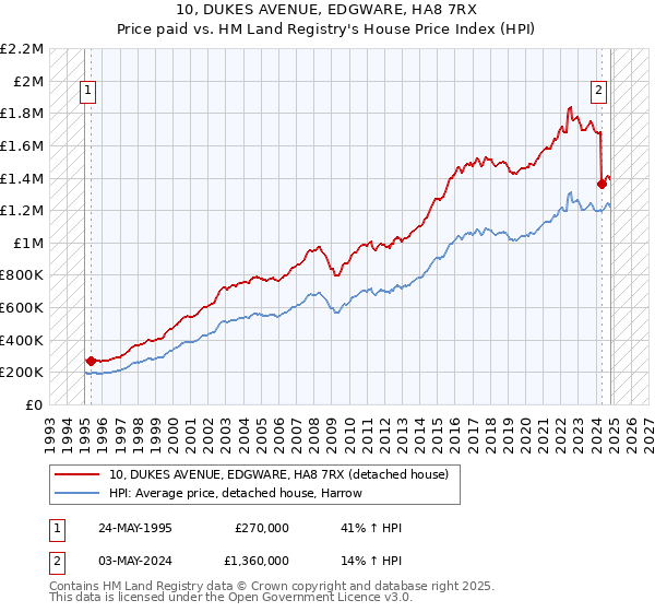 10, DUKES AVENUE, EDGWARE, HA8 7RX: Price paid vs HM Land Registry's House Price Index