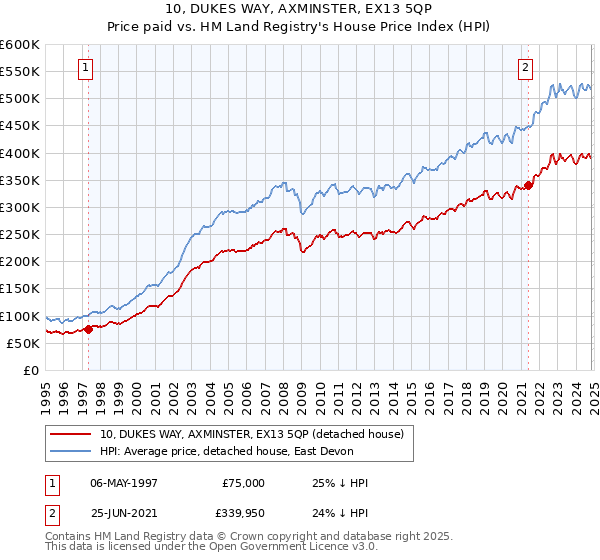 10, DUKES WAY, AXMINSTER, EX13 5QP: Price paid vs HM Land Registry's House Price Index