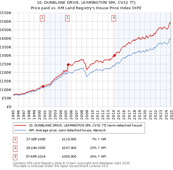 10, DUNBLANE DRIVE, LEAMINGTON SPA, CV32 7TJ: Price paid vs HM Land Registry's House Price Index