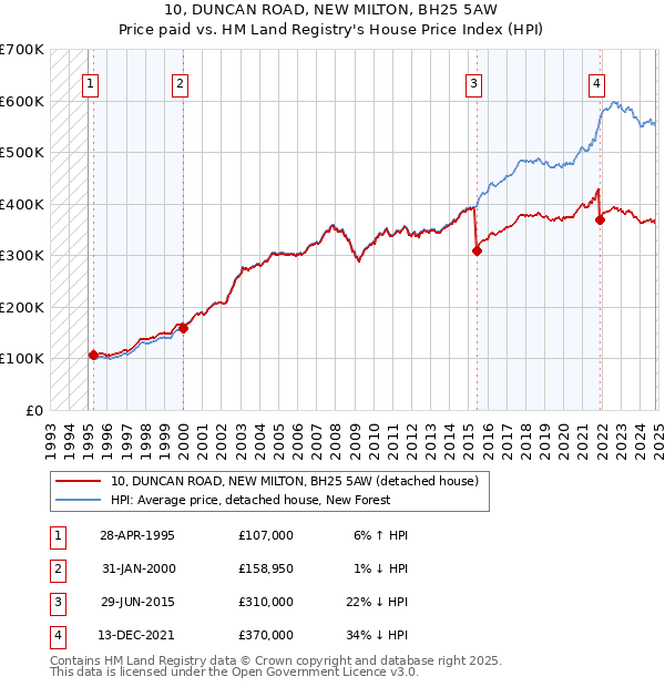 10, DUNCAN ROAD, NEW MILTON, BH25 5AW: Price paid vs HM Land Registry's House Price Index