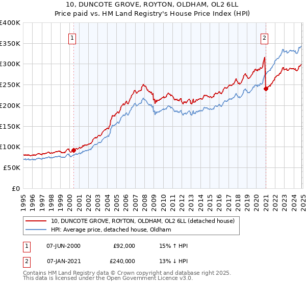 10, DUNCOTE GROVE, ROYTON, OLDHAM, OL2 6LL: Price paid vs HM Land Registry's House Price Index