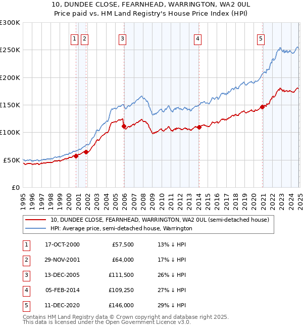 10, DUNDEE CLOSE, FEARNHEAD, WARRINGTON, WA2 0UL: Price paid vs HM Land Registry's House Price Index