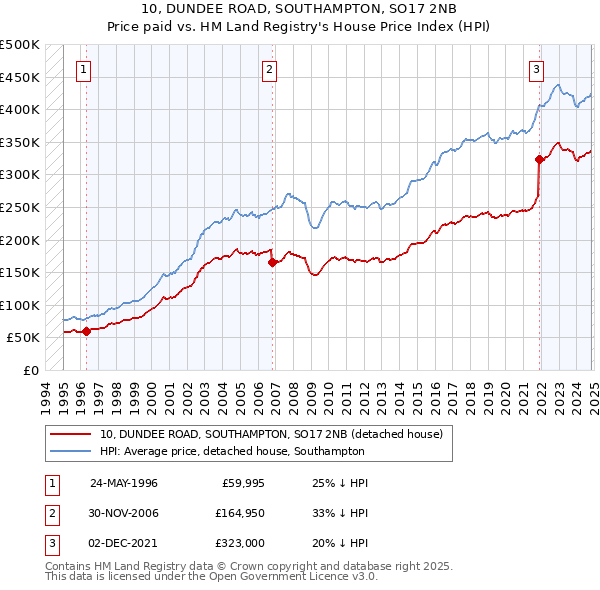 10, DUNDEE ROAD, SOUTHAMPTON, SO17 2NB: Price paid vs HM Land Registry's House Price Index