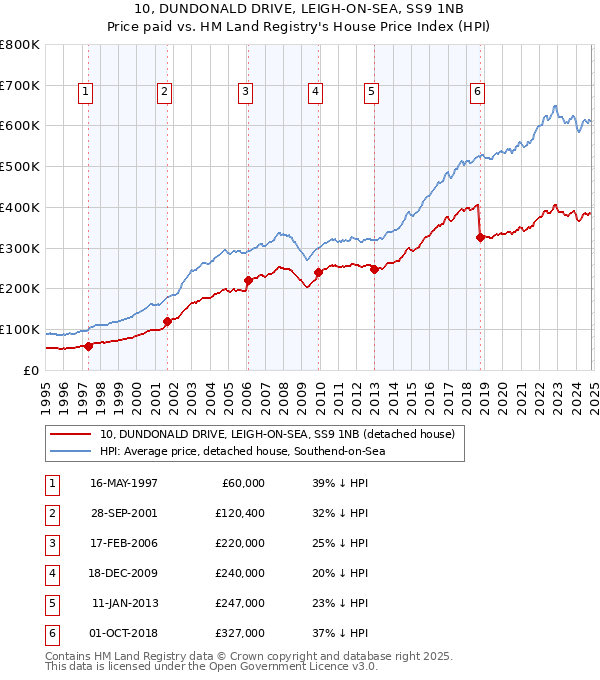 10, DUNDONALD DRIVE, LEIGH-ON-SEA, SS9 1NB: Price paid vs HM Land Registry's House Price Index