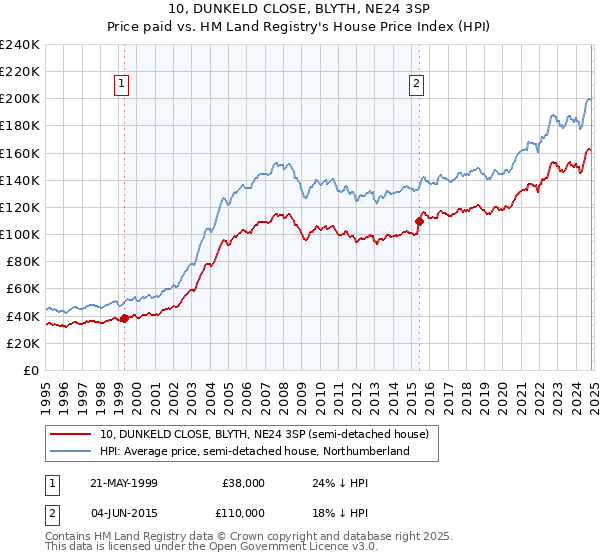 10, DUNKELD CLOSE, BLYTH, NE24 3SP: Price paid vs HM Land Registry's House Price Index