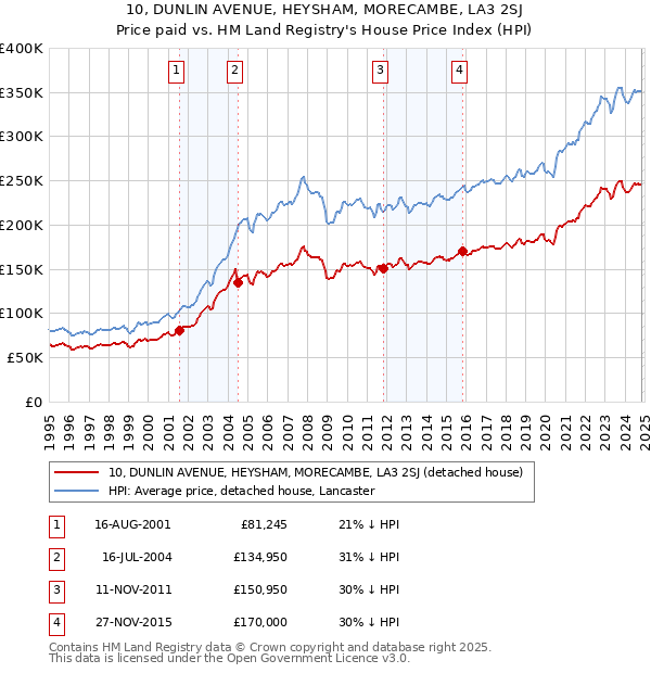 10, DUNLIN AVENUE, HEYSHAM, MORECAMBE, LA3 2SJ: Price paid vs HM Land Registry's House Price Index