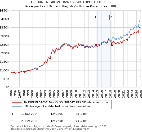 10, DUNLIN GROVE, BANKS, SOUTHPORT, PR9 8RS: Price paid vs HM Land Registry's House Price Index