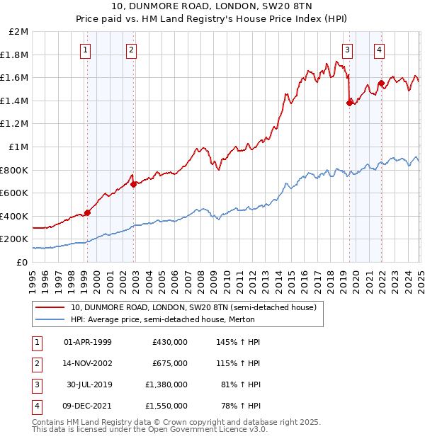 10, DUNMORE ROAD, LONDON, SW20 8TN: Price paid vs HM Land Registry's House Price Index