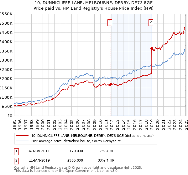 10, DUNNICLIFFE LANE, MELBOURNE, DERBY, DE73 8GE: Price paid vs HM Land Registry's House Price Index