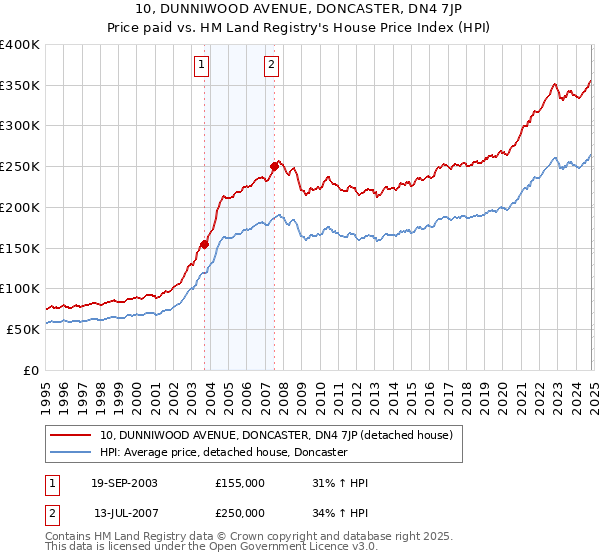 10, DUNNIWOOD AVENUE, DONCASTER, DN4 7JP: Price paid vs HM Land Registry's House Price Index