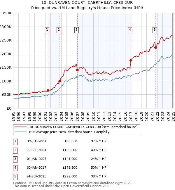 10, DUNRAVEN COURT, CAERPHILLY, CF83 2UR: Price paid vs HM Land Registry's House Price Index