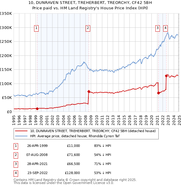 10, DUNRAVEN STREET, TREHERBERT, TREORCHY, CF42 5BH: Price paid vs HM Land Registry's House Price Index