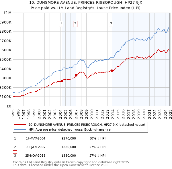 10, DUNSMORE AVENUE, PRINCES RISBOROUGH, HP27 9JX: Price paid vs HM Land Registry's House Price Index