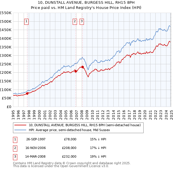 10, DUNSTALL AVENUE, BURGESS HILL, RH15 8PH: Price paid vs HM Land Registry's House Price Index