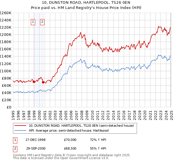 10, DUNSTON ROAD, HARTLEPOOL, TS26 0EN: Price paid vs HM Land Registry's House Price Index