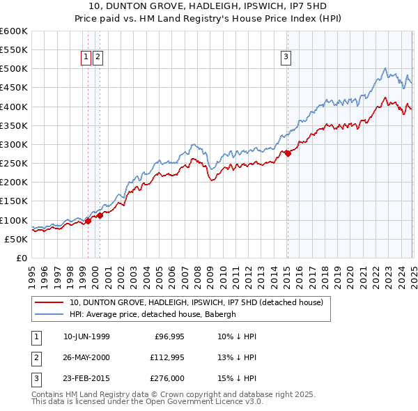 10, DUNTON GROVE, HADLEIGH, IPSWICH, IP7 5HD: Price paid vs HM Land Registry's House Price Index