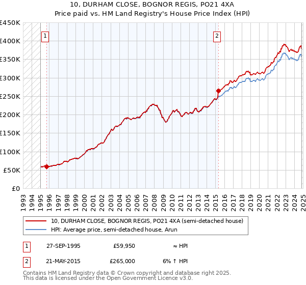 10, DURHAM CLOSE, BOGNOR REGIS, PO21 4XA: Price paid vs HM Land Registry's House Price Index