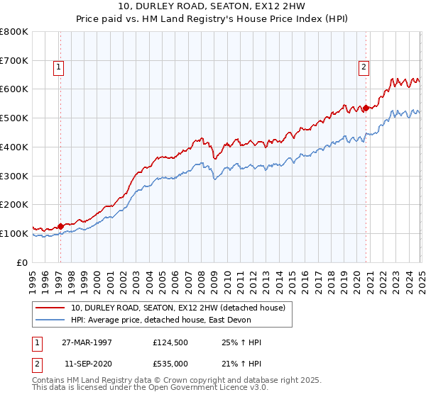 10, DURLEY ROAD, SEATON, EX12 2HW: Price paid vs HM Land Registry's House Price Index