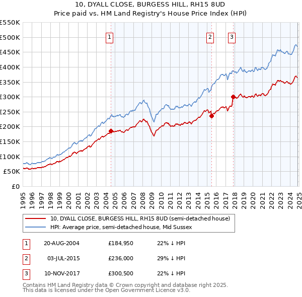 10, DYALL CLOSE, BURGESS HILL, RH15 8UD: Price paid vs HM Land Registry's House Price Index