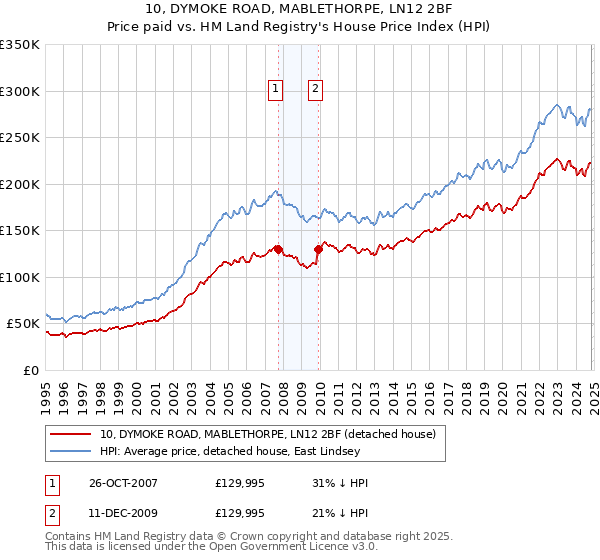 10, DYMOKE ROAD, MABLETHORPE, LN12 2BF: Price paid vs HM Land Registry's House Price Index