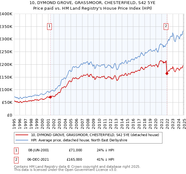 10, DYMOND GROVE, GRASSMOOR, CHESTERFIELD, S42 5YE: Price paid vs HM Land Registry's House Price Index