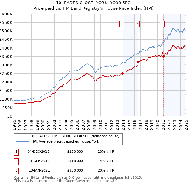 10, EADES CLOSE, YORK, YO30 5FG: Price paid vs HM Land Registry's House Price Index