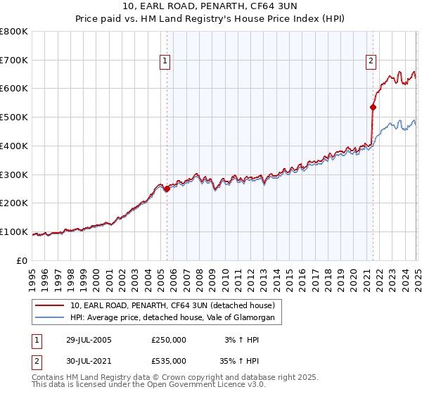 10, EARL ROAD, PENARTH, CF64 3UN: Price paid vs HM Land Registry's House Price Index