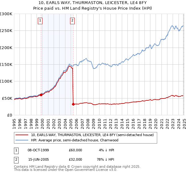 10, EARLS WAY, THURMASTON, LEICESTER, LE4 8FY: Price paid vs HM Land Registry's House Price Index