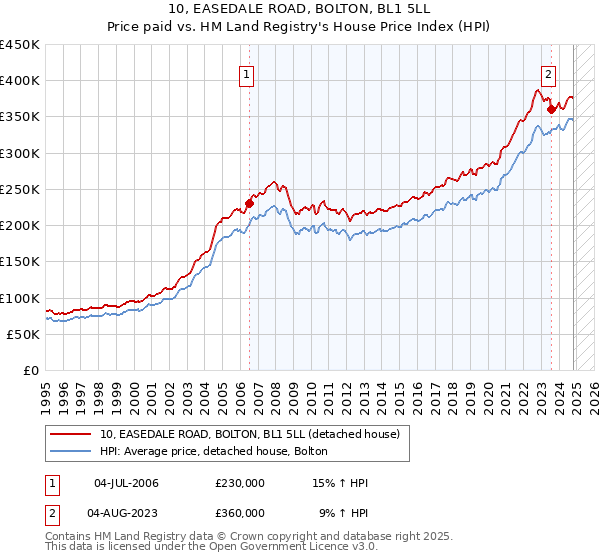 10, EASEDALE ROAD, BOLTON, BL1 5LL: Price paid vs HM Land Registry's House Price Index