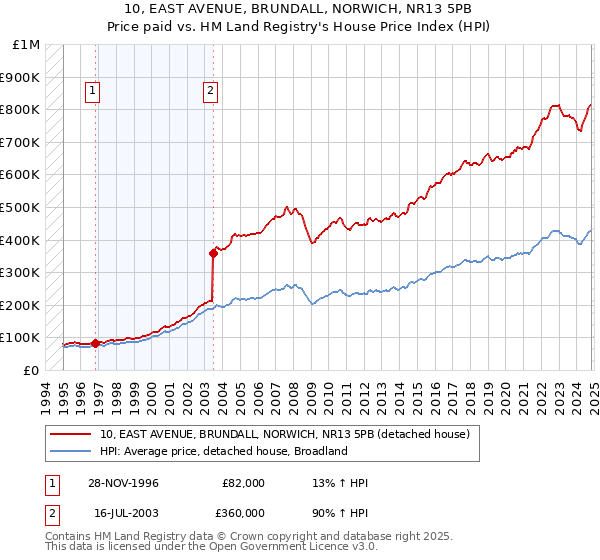 10, EAST AVENUE, BRUNDALL, NORWICH, NR13 5PB: Price paid vs HM Land Registry's House Price Index