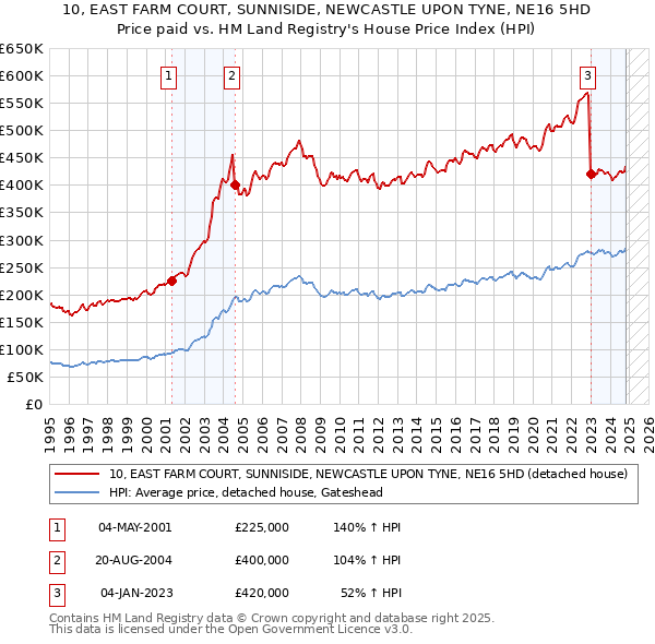 10, EAST FARM COURT, SUNNISIDE, NEWCASTLE UPON TYNE, NE16 5HD: Price paid vs HM Land Registry's House Price Index