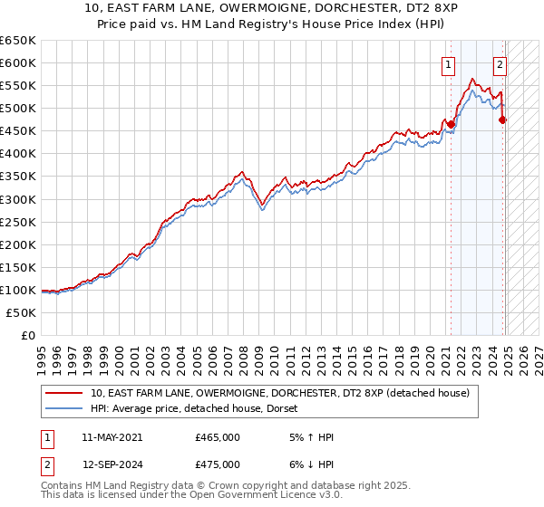 10, EAST FARM LANE, OWERMOIGNE, DORCHESTER, DT2 8XP: Price paid vs HM Land Registry's House Price Index