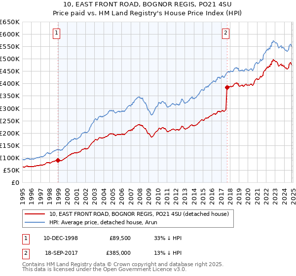 10, EAST FRONT ROAD, BOGNOR REGIS, PO21 4SU: Price paid vs HM Land Registry's House Price Index