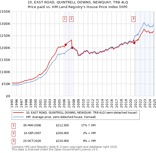 10, EAST ROAD, QUINTRELL DOWNS, NEWQUAY, TR8 4LQ: Price paid vs HM Land Registry's House Price Index