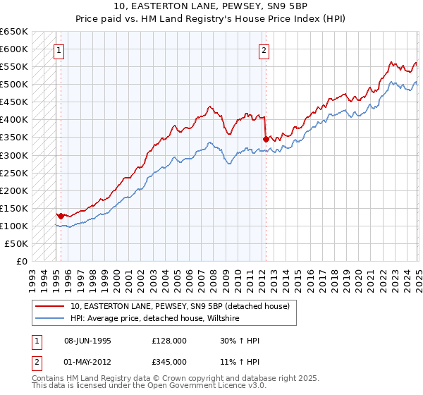 10, EASTERTON LANE, PEWSEY, SN9 5BP: Price paid vs HM Land Registry's House Price Index