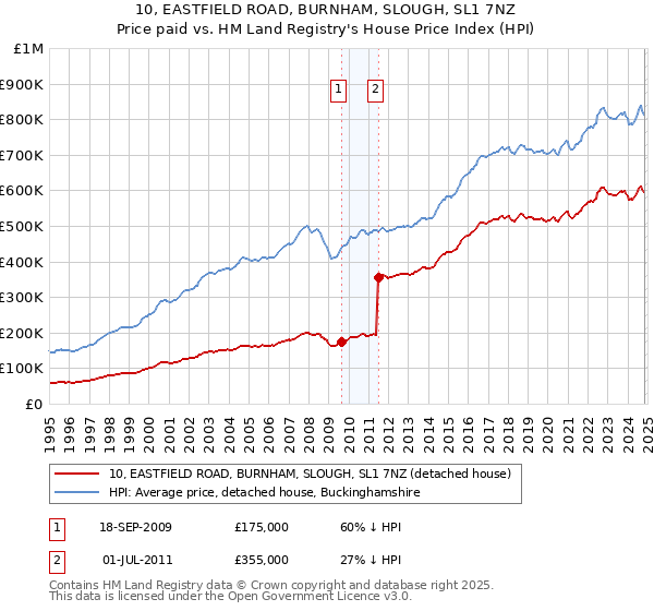 10, EASTFIELD ROAD, BURNHAM, SLOUGH, SL1 7NZ: Price paid vs HM Land Registry's House Price Index