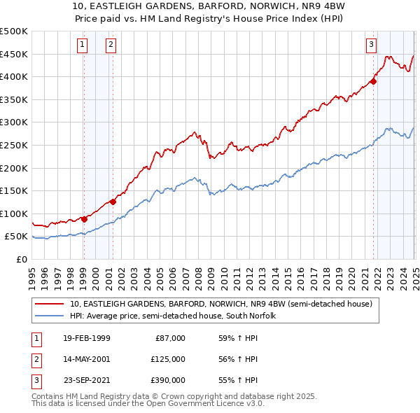 10, EASTLEIGH GARDENS, BARFORD, NORWICH, NR9 4BW: Price paid vs HM Land Registry's House Price Index