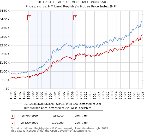 10, EASTLEIGH, SKELMERSDALE, WN8 6AX: Price paid vs HM Land Registry's House Price Index