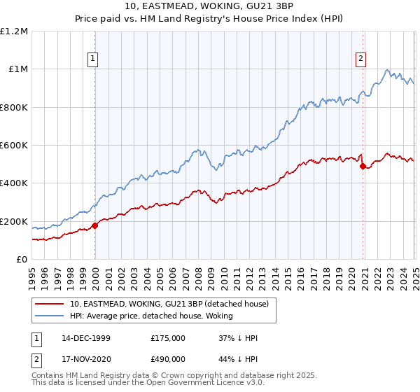 10, EASTMEAD, WOKING, GU21 3BP: Price paid vs HM Land Registry's House Price Index