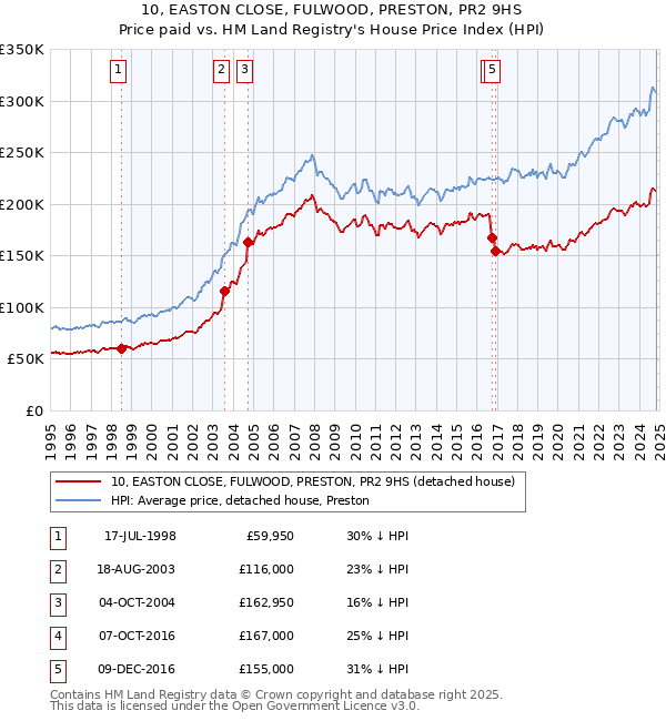 10, EASTON CLOSE, FULWOOD, PRESTON, PR2 9HS: Price paid vs HM Land Registry's House Price Index