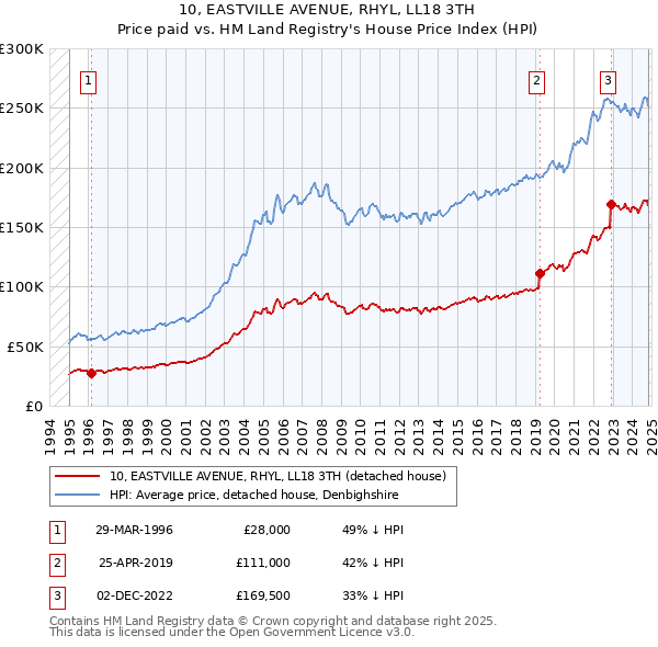 10, EASTVILLE AVENUE, RHYL, LL18 3TH: Price paid vs HM Land Registry's House Price Index