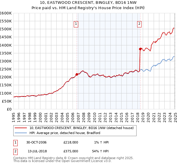 10, EASTWOOD CRESCENT, BINGLEY, BD16 1NW: Price paid vs HM Land Registry's House Price Index