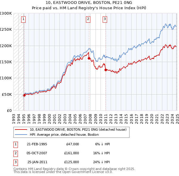 10, EASTWOOD DRIVE, BOSTON, PE21 0NG: Price paid vs HM Land Registry's House Price Index