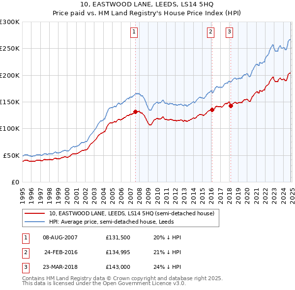 10, EASTWOOD LANE, LEEDS, LS14 5HQ: Price paid vs HM Land Registry's House Price Index