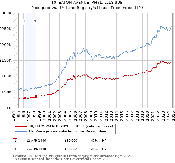 10, EATON AVENUE, RHYL, LL18 3UE: Price paid vs HM Land Registry's House Price Index