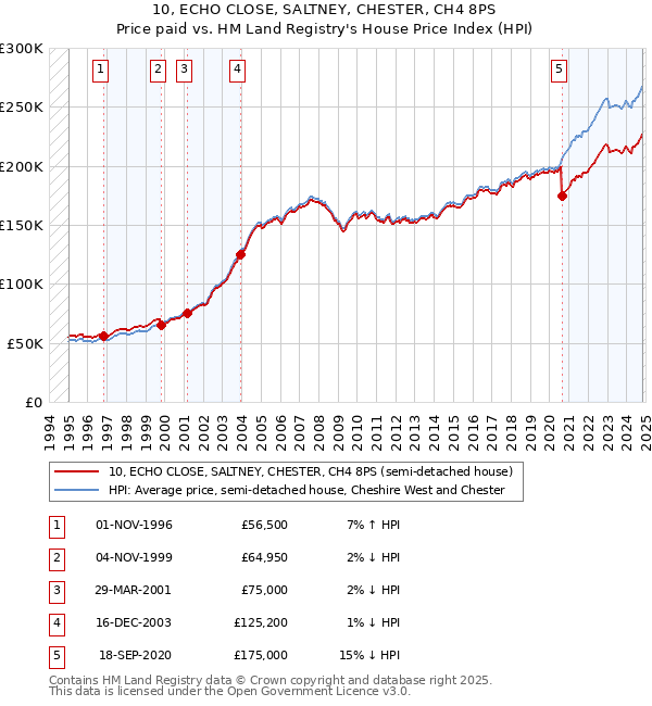 10, ECHO CLOSE, SALTNEY, CHESTER, CH4 8PS: Price paid vs HM Land Registry's House Price Index