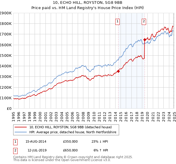 10, ECHO HILL, ROYSTON, SG8 9BB: Price paid vs HM Land Registry's House Price Index