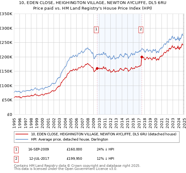 10, EDEN CLOSE, HEIGHINGTON VILLAGE, NEWTON AYCLIFFE, DL5 6RU: Price paid vs HM Land Registry's House Price Index