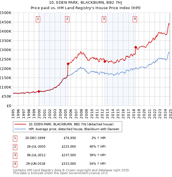 10, EDEN PARK, BLACKBURN, BB2 7HJ: Price paid vs HM Land Registry's House Price Index