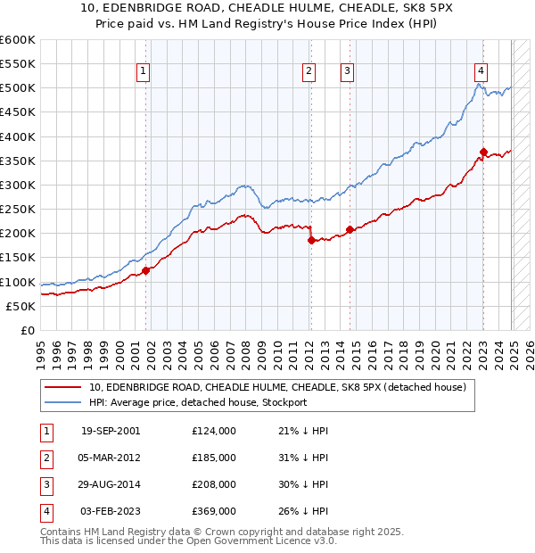 10, EDENBRIDGE ROAD, CHEADLE HULME, CHEADLE, SK8 5PX: Price paid vs HM Land Registry's House Price Index